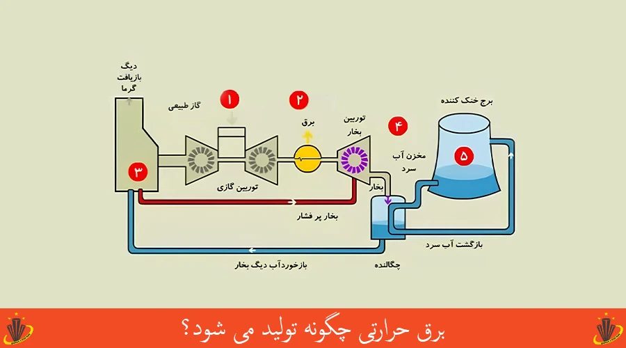 برق حرارتی چگونه تولید می شود؟